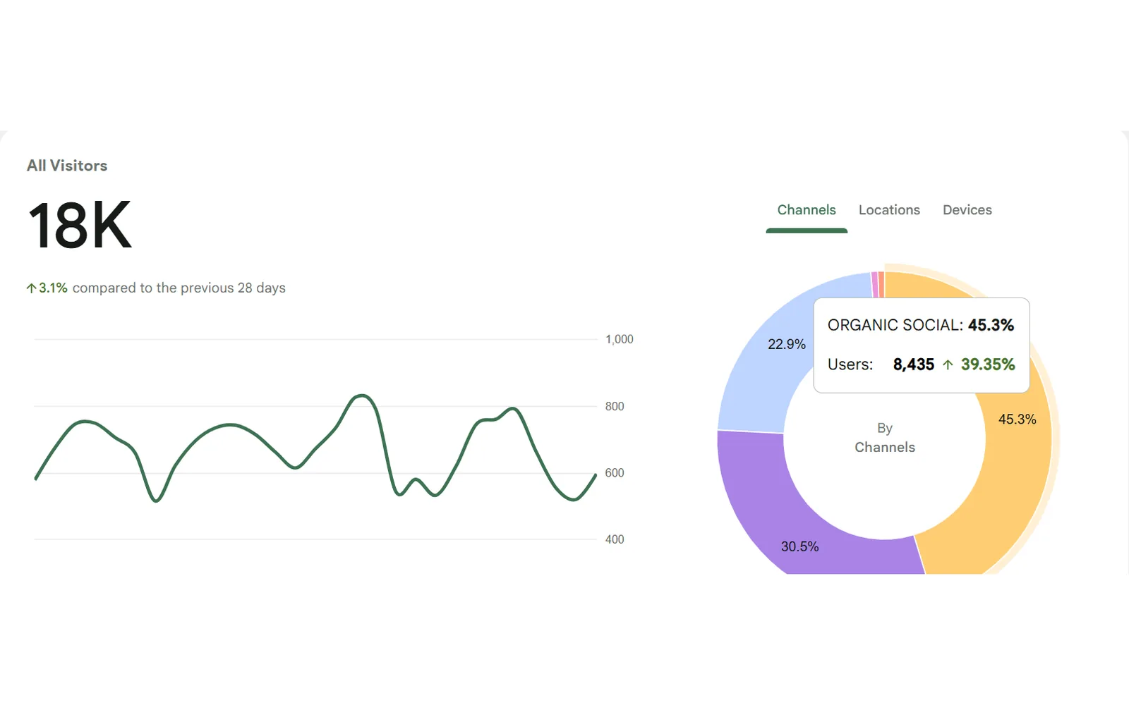 Site Kit showing 18K visitors